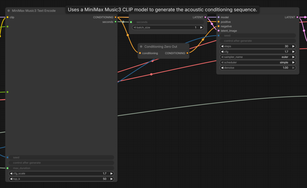 サブグラフ内部のMiniMax Music3 Text EncodeとKSampler(steps 30・cfg 1.7・cfg_scale 1.7・top_k 50)